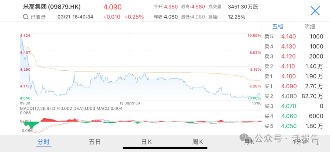 绿鞋使用10%，钾肥公司米高集团（9879.HK）上市首日高开低走