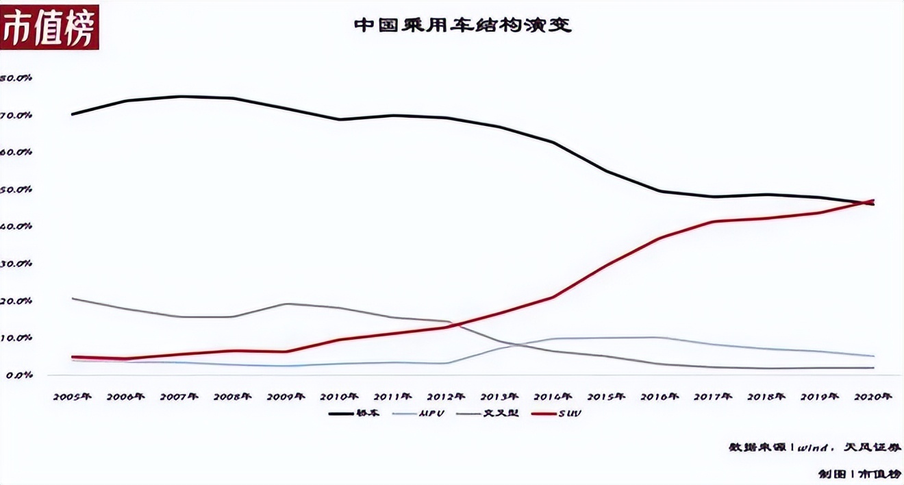 错失机遇，净利腰斩，SUV王者长城汽车如何再辉煌？