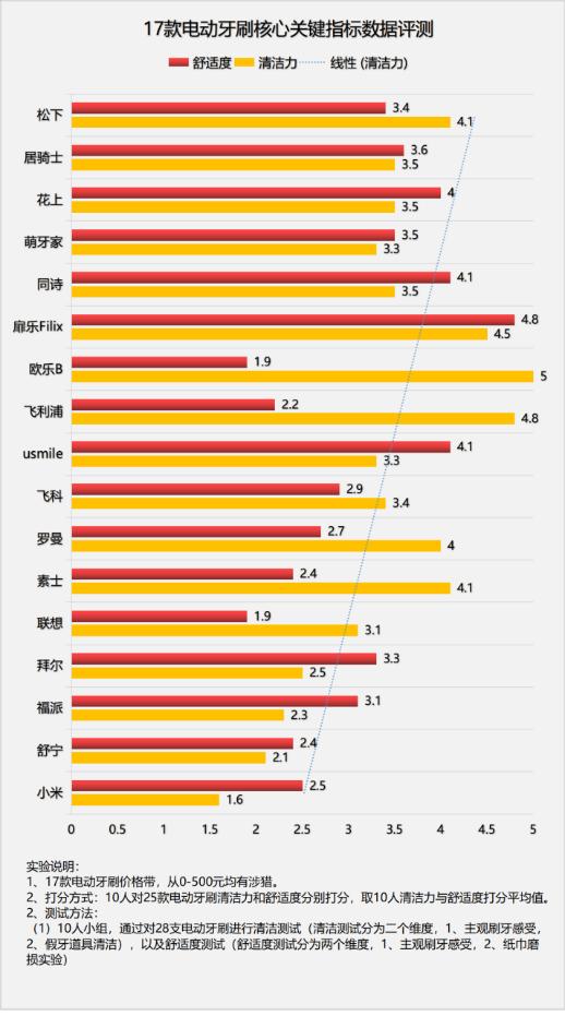 电动牙刷高频振动伤牙齿吗,电动牙刷当床上用品会不会伤身体