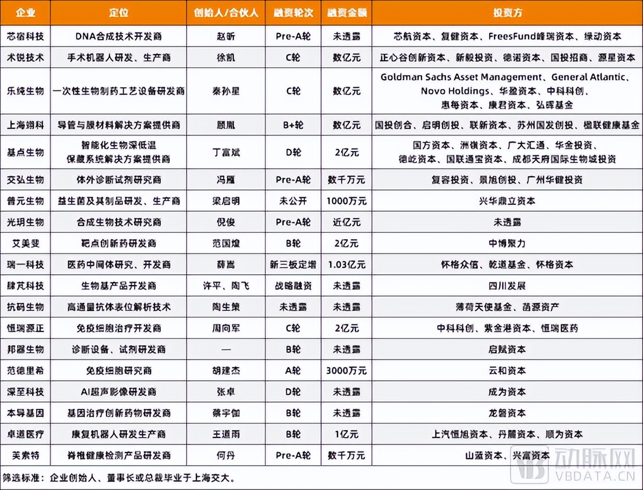 不到半年，上海交大在医疗板块已融资百亿！