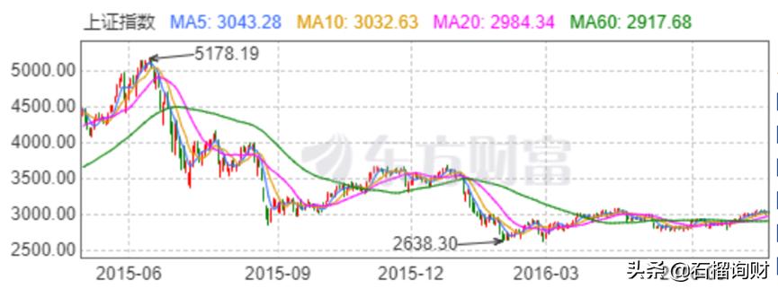 经历过熊市的感受,我所经历最跌宕起伏的一年