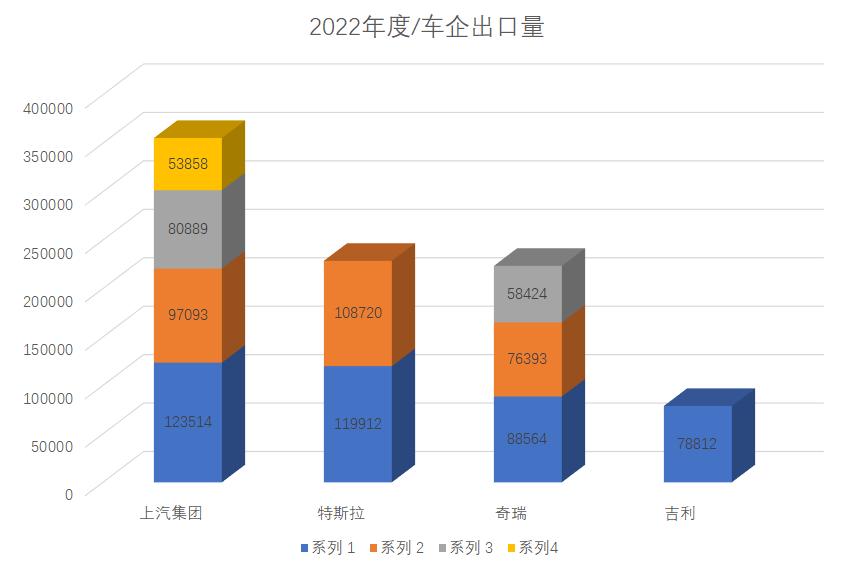 2022年度汽车出口前10强:上汽、奇瑞、吉利、特斯拉上榜