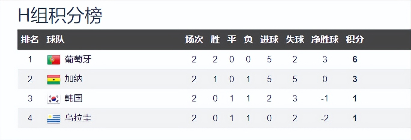 世界杯亚洲预选赛国足出线形势,韩日世界杯巴西8:0沙特