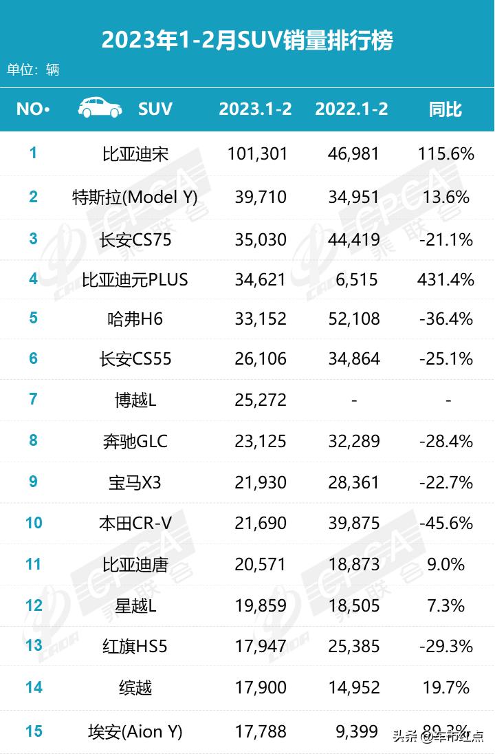 比亚迪宋和秦销量,比亚迪秦宋高居月度销量榜