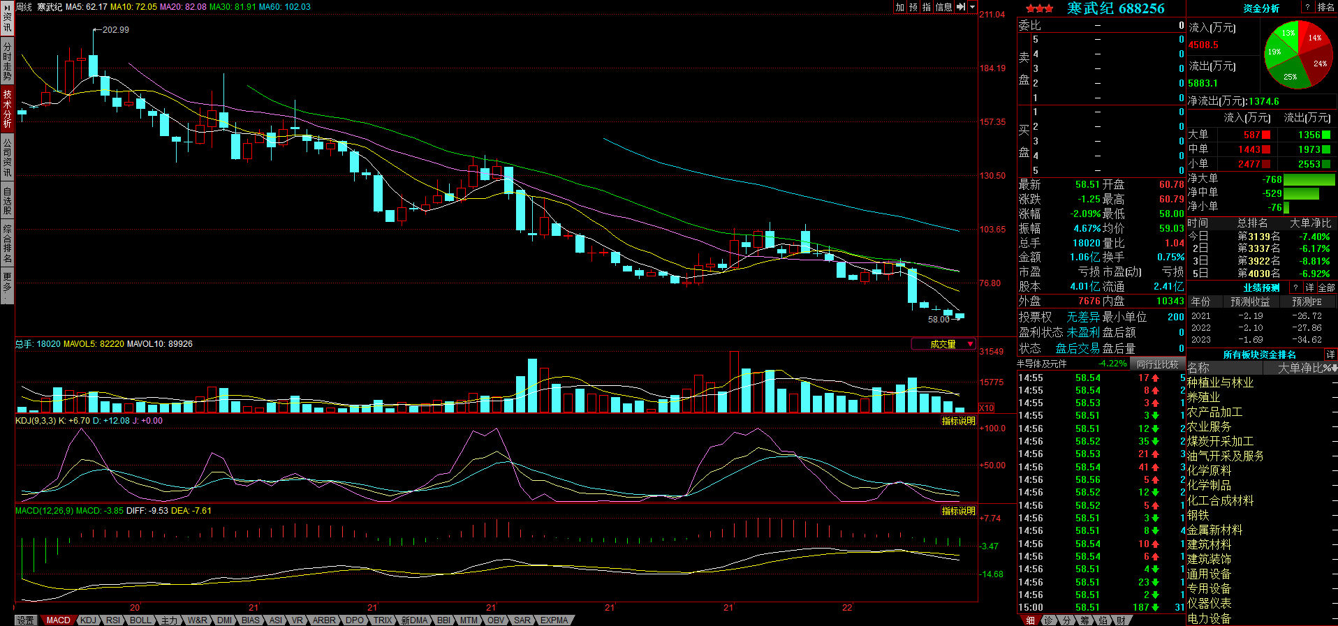 科创50指数最低跌到了多少,科创50指数值得长期持有吗