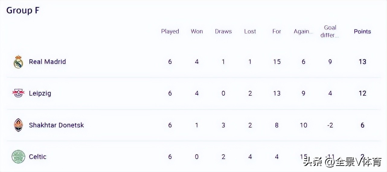欧冠2021-2022夺冠排行榜,欧冠皇马3-1逆转曼城进决赛
