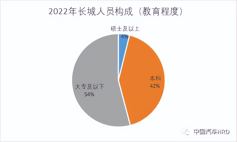 长城汽车高管薪酬,长城公司员工收入