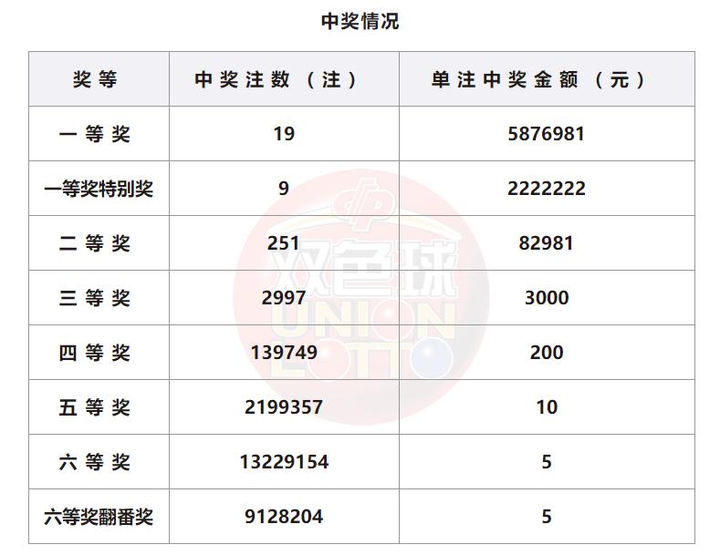 双色球22131期中19注头奖单注最高奖金809万奖池16.4亿