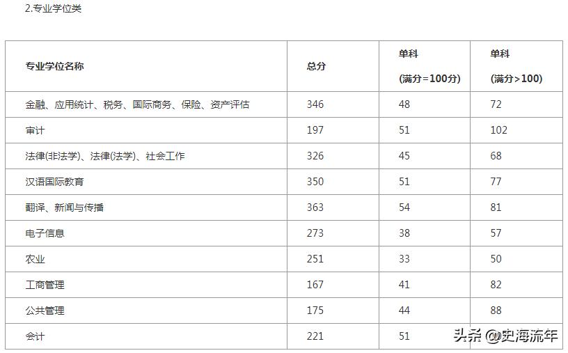 34所考研复试线低于国家线的大学,2021年985和211大学机械复试线