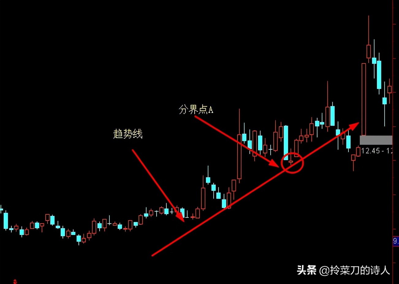k线选股知识,股民老丁集合竞价选股公式