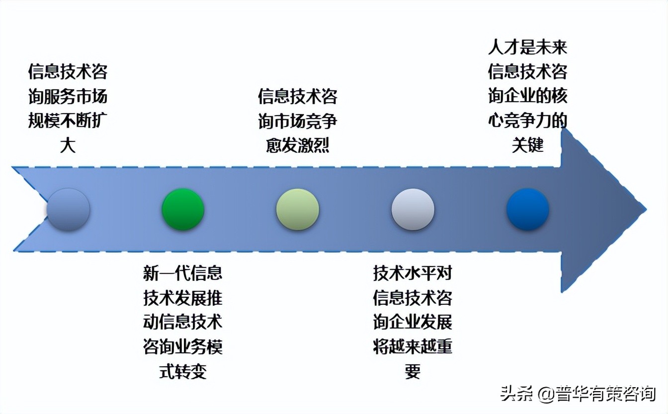 信息技术服务行业的发展前景,信息技术咨询行业