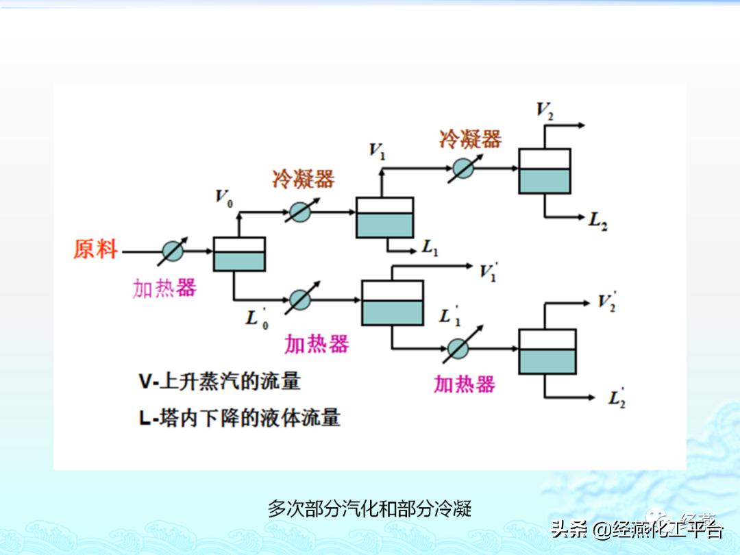 精馏塔设计过程公式,精馏塔设计说明书摘要