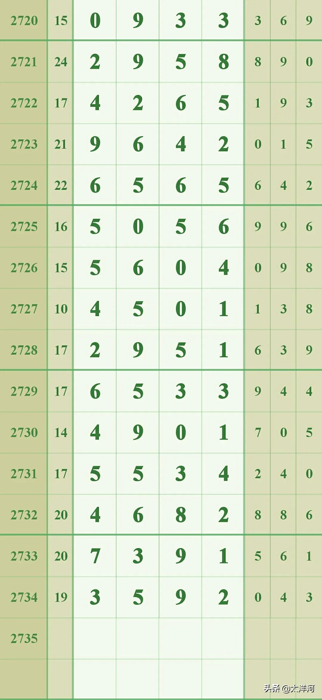 七星彩2735期最好的规律图,今日七星彩加急信息2735期