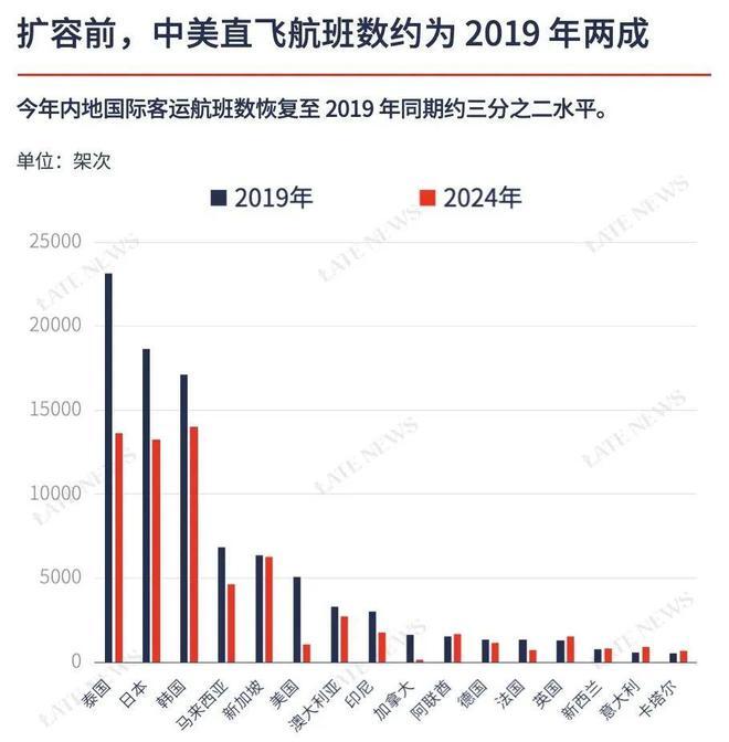 中美航班疫情前每周多少航班,中国疫情前直飞美国航班数量