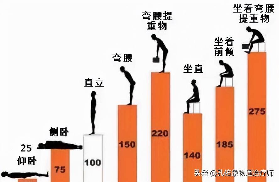 腰椎间盘突出要怎么治疗才好得快,腰椎间盘突出3个方法标本兼治