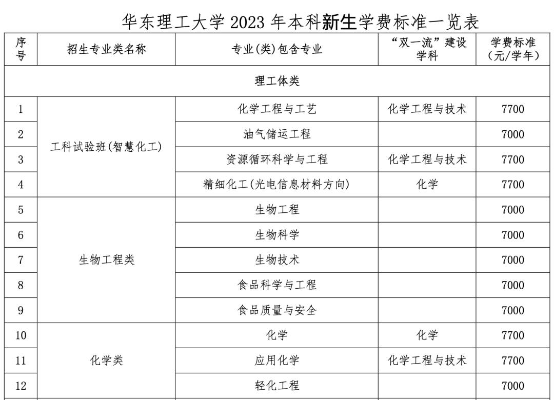 大学学费正式告别50000元时代,大学告别5000学费时代