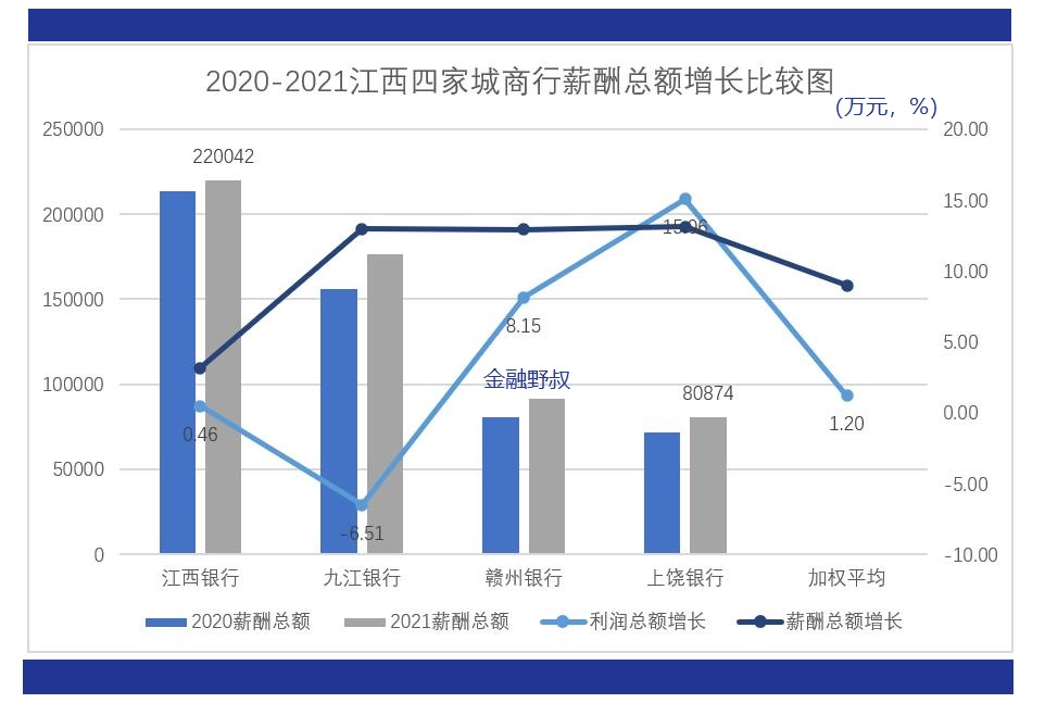 江西地方商业银行哪家强,城商银行薪酬