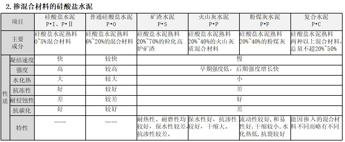 建筑材料第六章水泥,建筑材料与构造2019