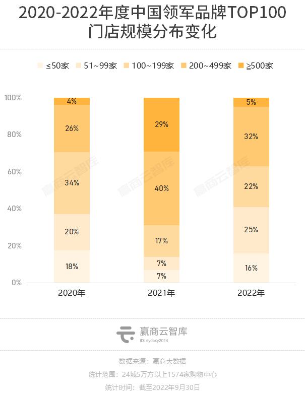 2022中国领军品牌TOP100出炉：霸王茶姬、珀莱雅强势上位