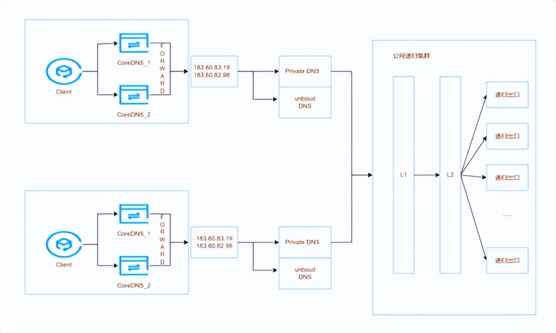 腾讯云的dnsapi设置,腾讯云对外提供dns解析