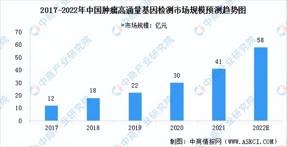 基因检测市场竞争格局,最新基因检测技术有哪些