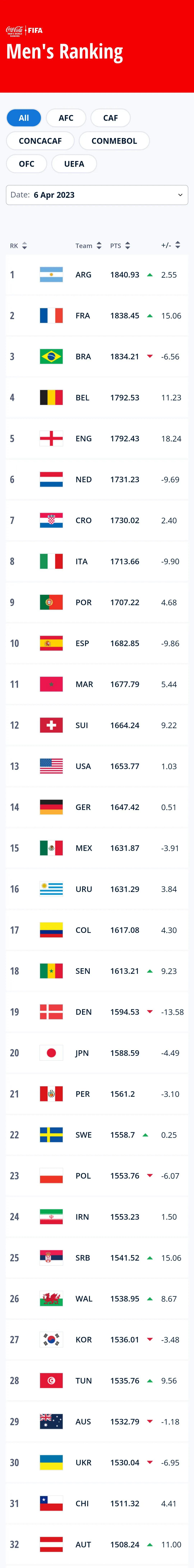 女篮世界杯女排最终排名,女篮女足女排都是亚洲冠军吗