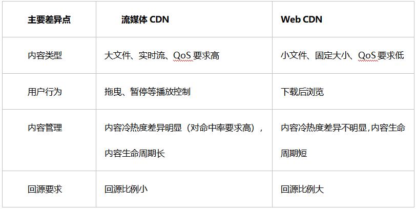 传统cdn与流媒体cdn的区别,传统cdn和云cdn区别