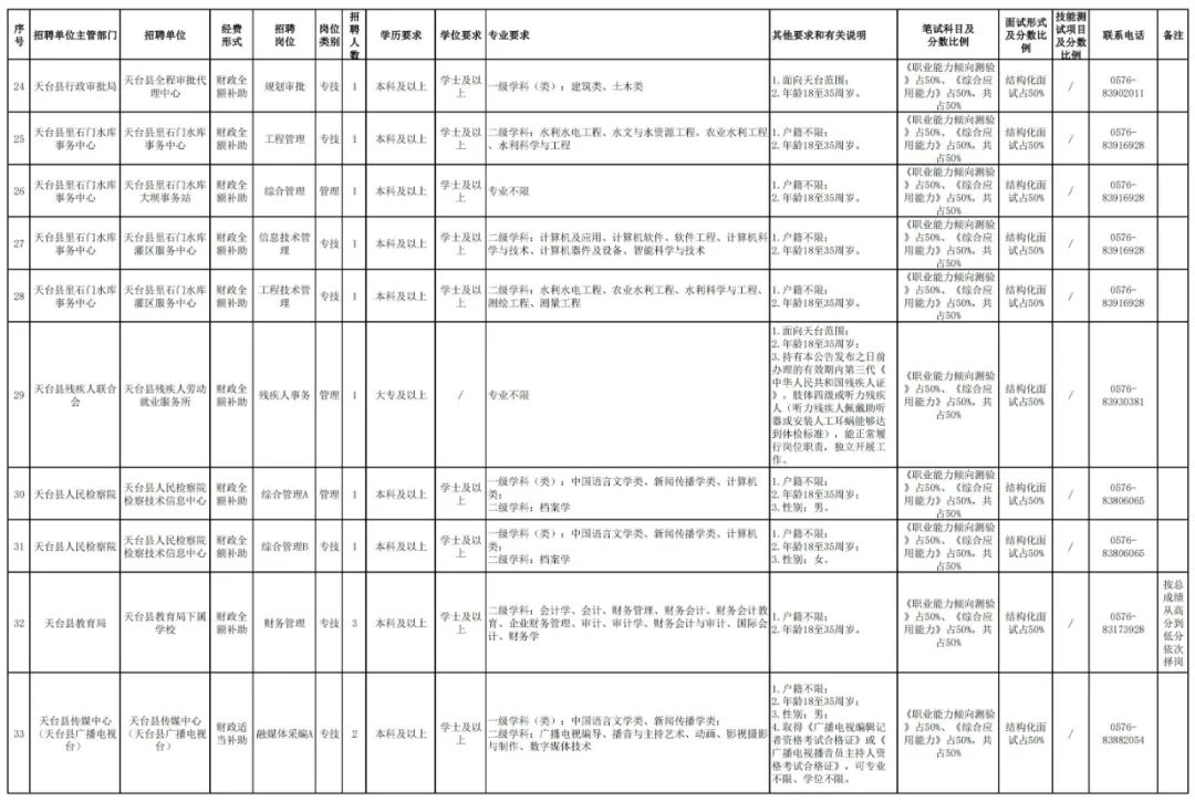 台州最新编制招聘报名日,台州事业单位还招人吗