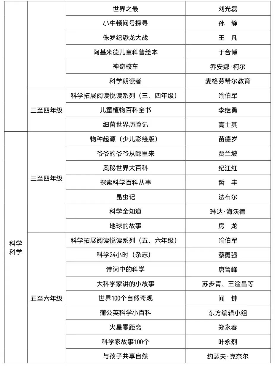 推荐小学生高质量课外书单,中小学生必读优秀课外书推荐
