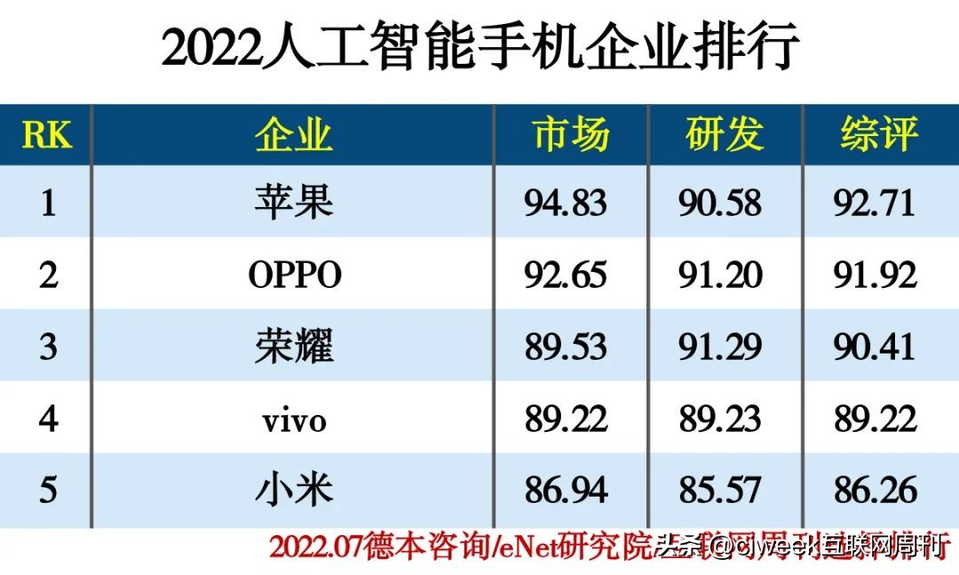 人工智能top102022,2022人工智能大学排名