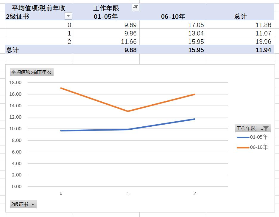 造价人收入统计,造价人的真实收入