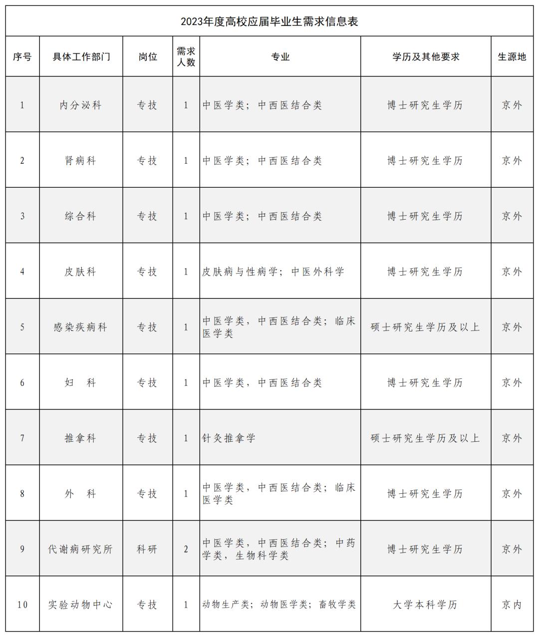 中医院2020年招聘简章,2024年中医院人才招聘计划