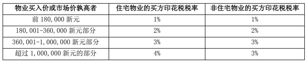 购买新加坡房产要交税吗,在新加坡卖房能赚钱吗
