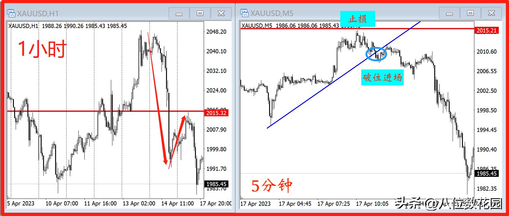 大级别看趋势小级别操作,大级别决定小级别