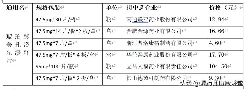 集采结果最新消息,八批集采降压药目录