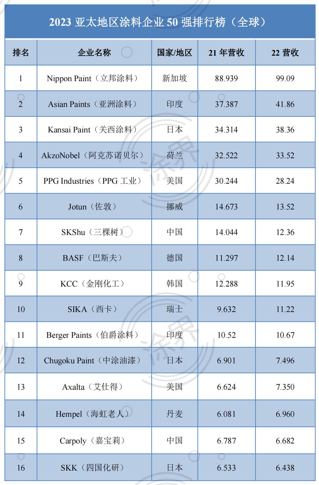 2023亚太涂料50强榜单揭晓:28家中国企业入围,收入减少超200亿
