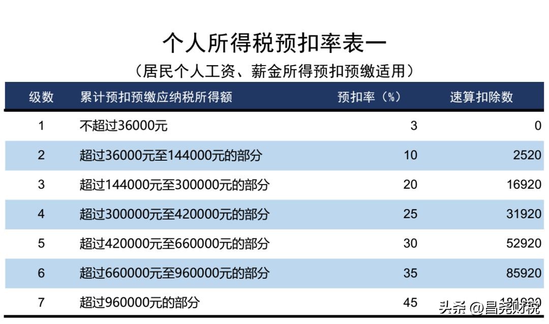我叫个税，5月1日起，这是我最新最全的税率表！