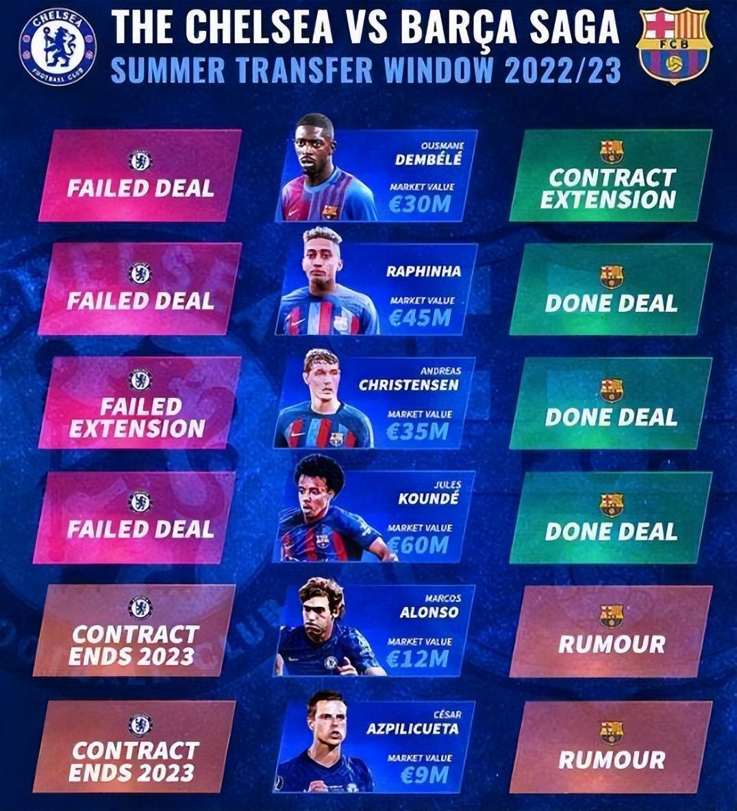 巴萨最大的短板,巴萨没钱为啥还有球员愿意去