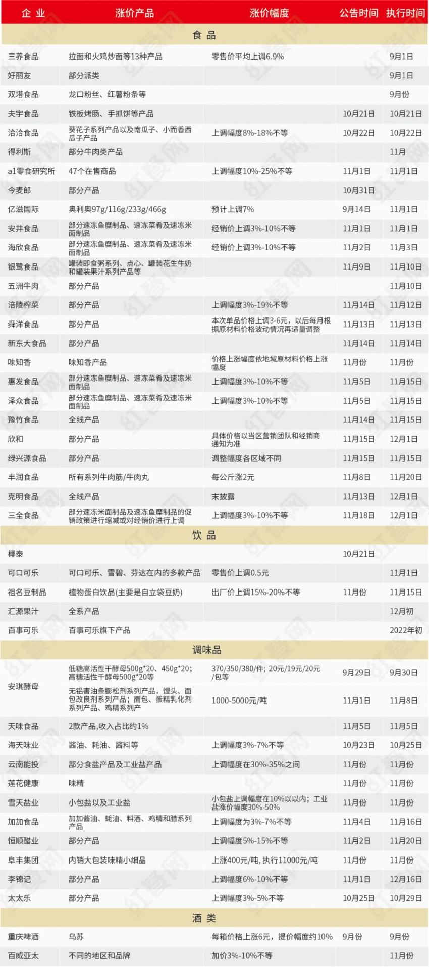 调料涨价通知,调料原材料上涨