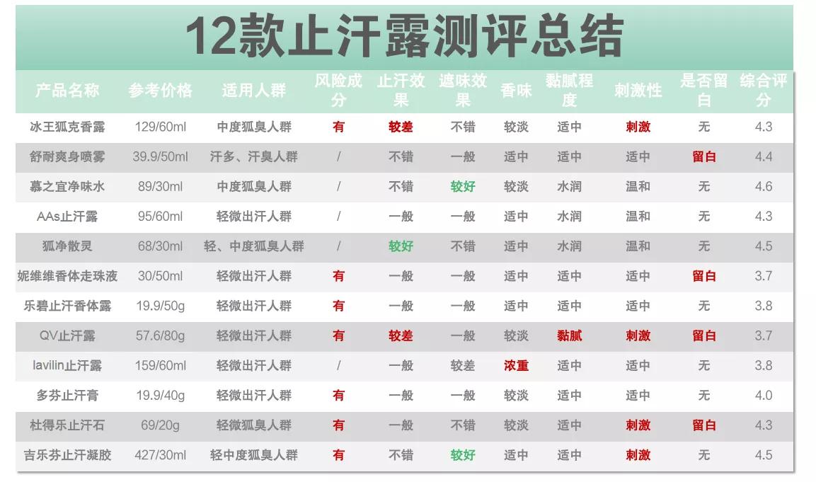 最好用的一款止汗露,止汗露推荐测评最新