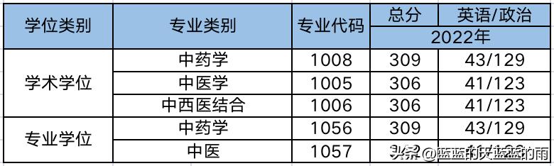 2019年中医药大学考研分数线,考研医学类西医院校排名