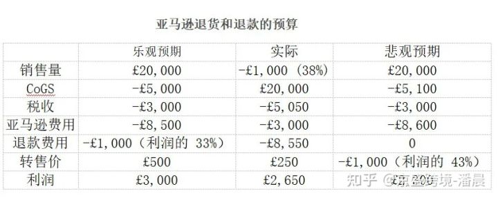 亚马逊卖家想退货方法,亚马逊退货政策最新消息
