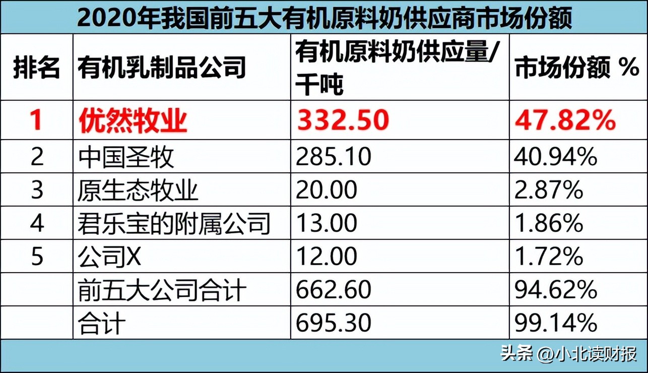 得奶源者得天下！说到布局原奶，伊利真的很给力
