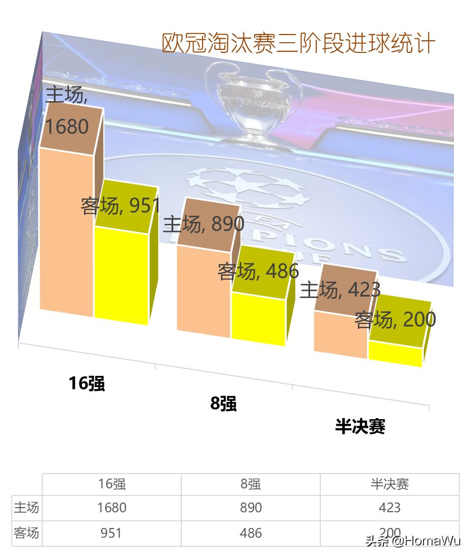 取消客场进球制,欧冠淘汰赛还有客场进球规则吗