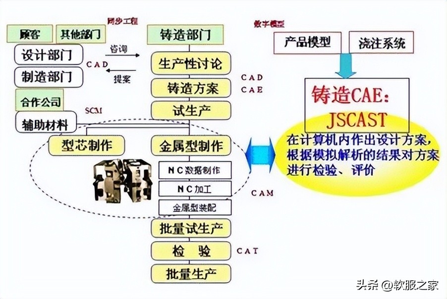 铸造工艺仿真软件种类,铸造模拟仿真软件教材