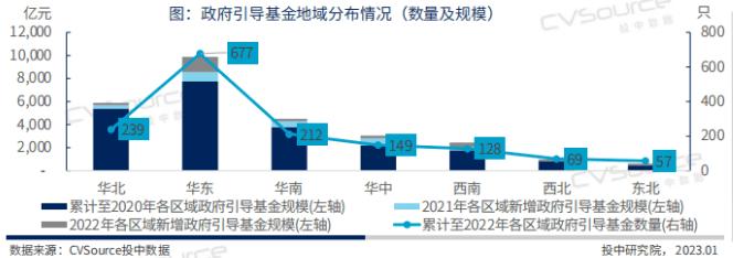 政府引导基金与创业投资基金,政府引导基金投资风险较高