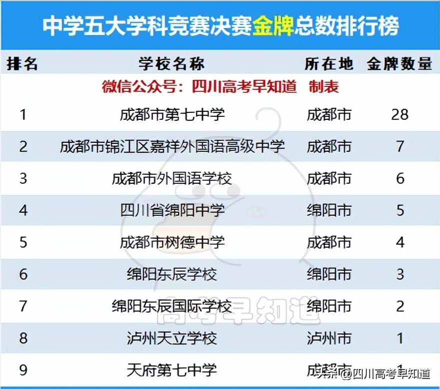 成都479高中,成都主城区479高中