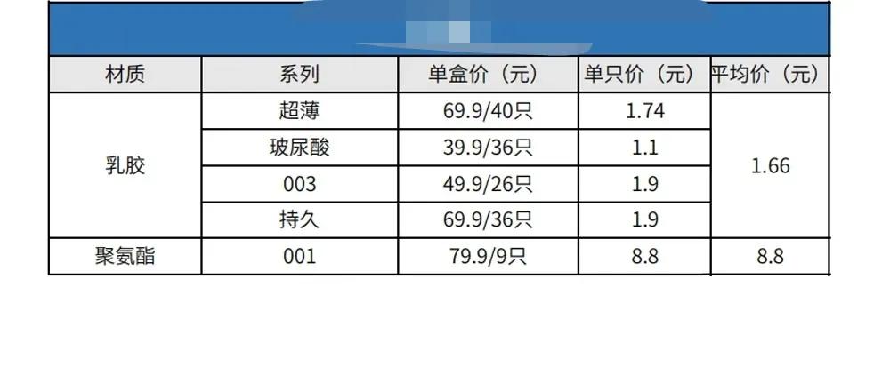 为什么0.01避孕套那么贵,避孕套便宜和贵的有什么区别