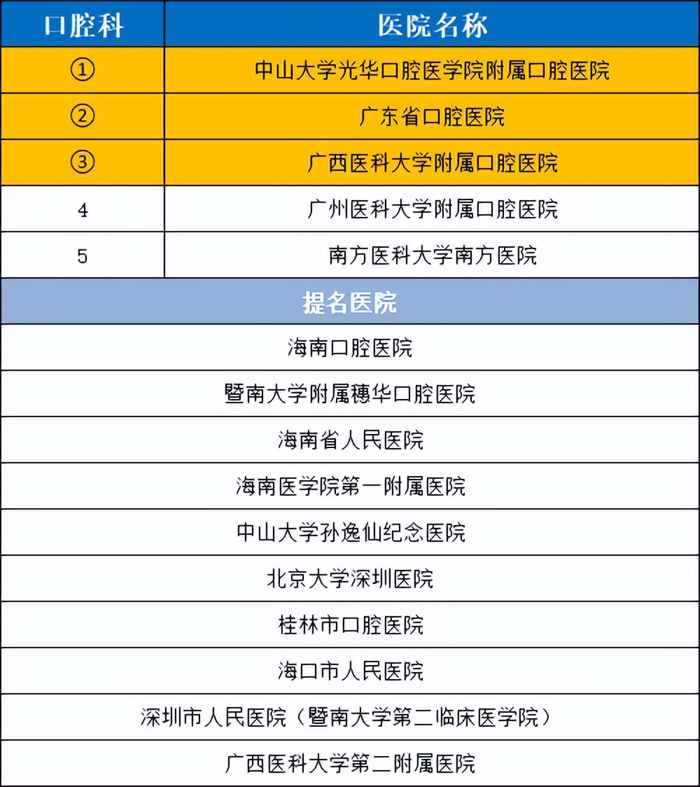2021华南医院排名,2020年全国最好医院科室排名
