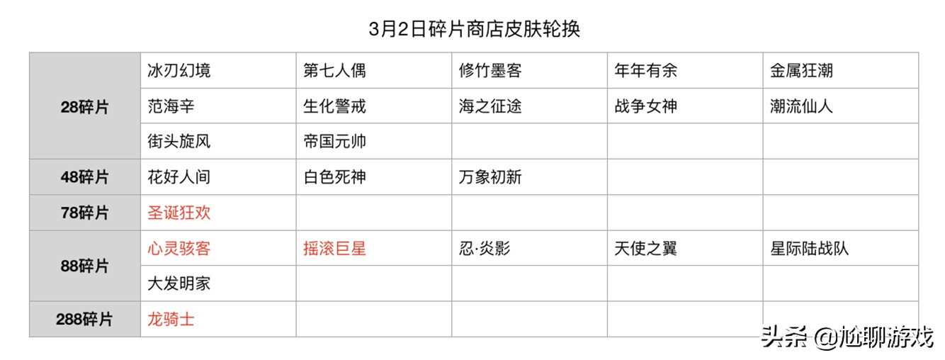 碎片商店2021全部皮肤兑换表,2021皮肤碎片商店更新时间表